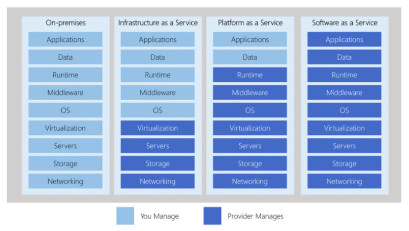azure-cloud-service-models