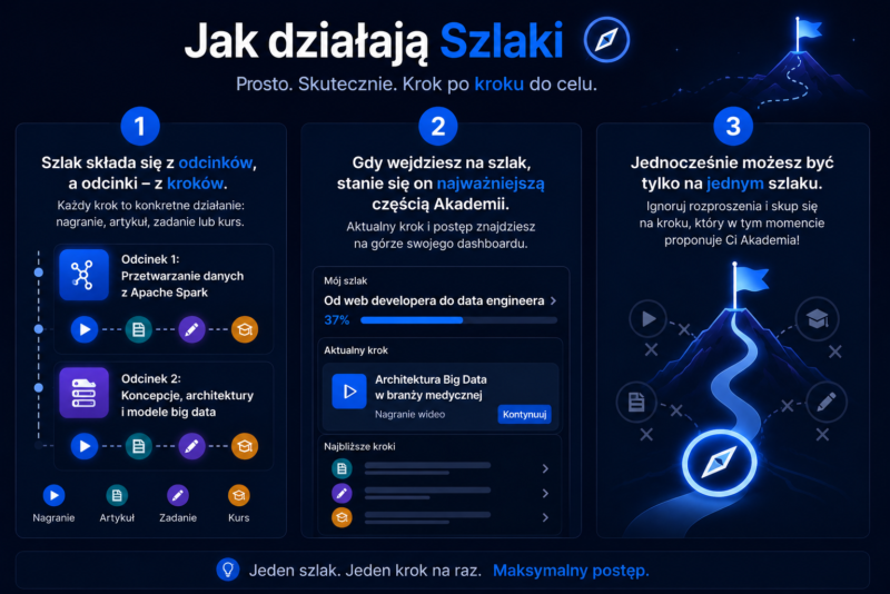 jak dzialaja szlaki